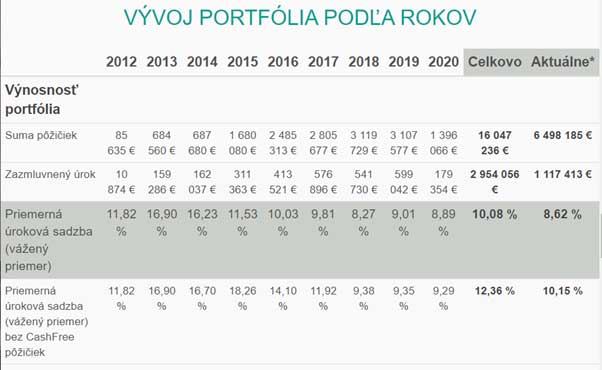 portfolio žlty melon