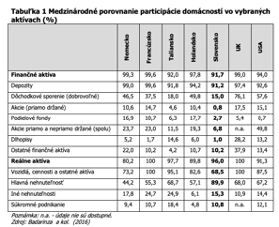 Kam investujú Slováci?