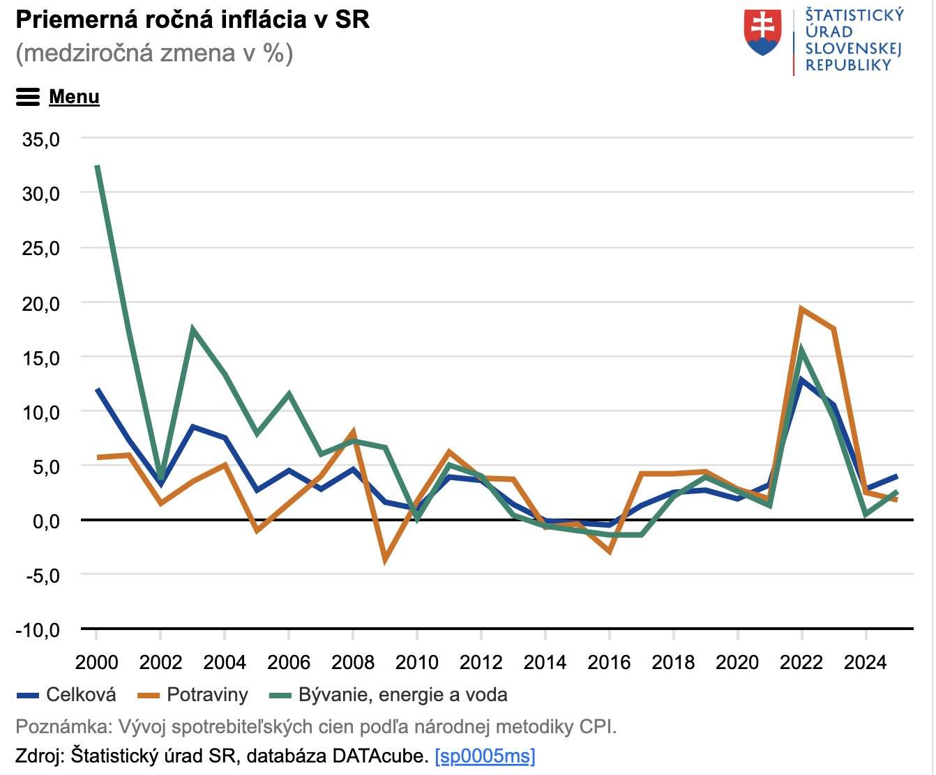 priemerná inflacia Slovensko