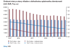 uroky na terminovanych vkladok