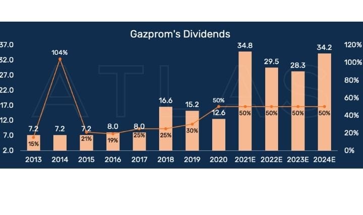 Gazprom-divideny