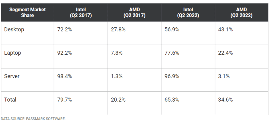 Intel-porovnanie-AMD