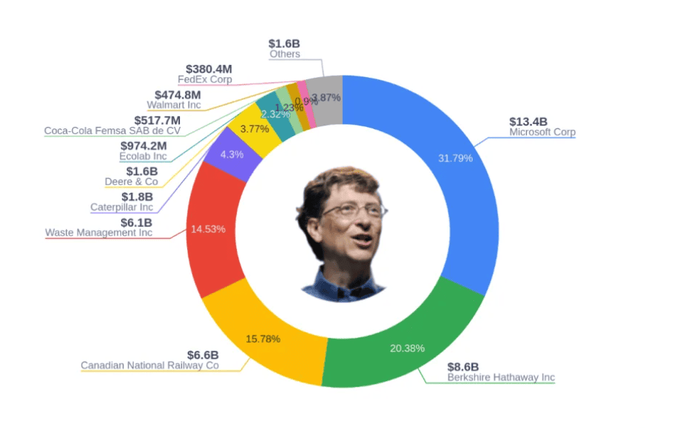 bill gates portfolio