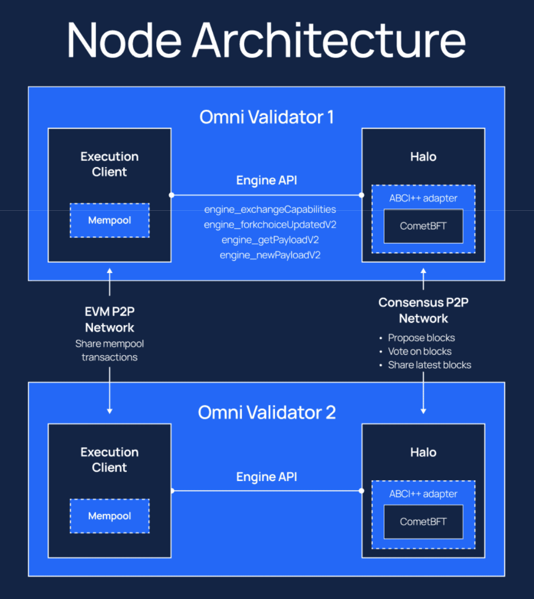 omni network architecture