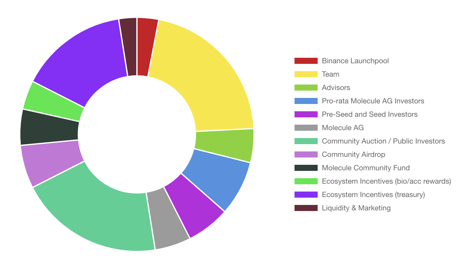 BIO tokeny distribucia