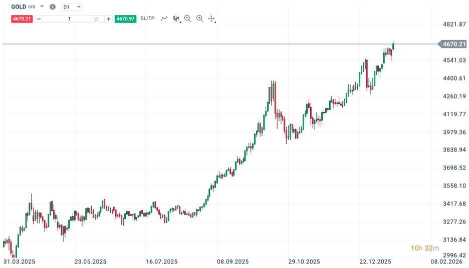 V&yacute;voj ceny zlata (GOLD CFD) 